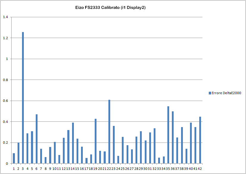 Fedeltà cromatica: grafico DeltaE2000