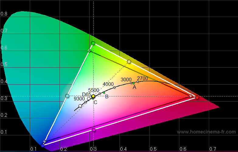 Triangolo di gamut RGB con precalibrazione manuale e calibrazione con i1