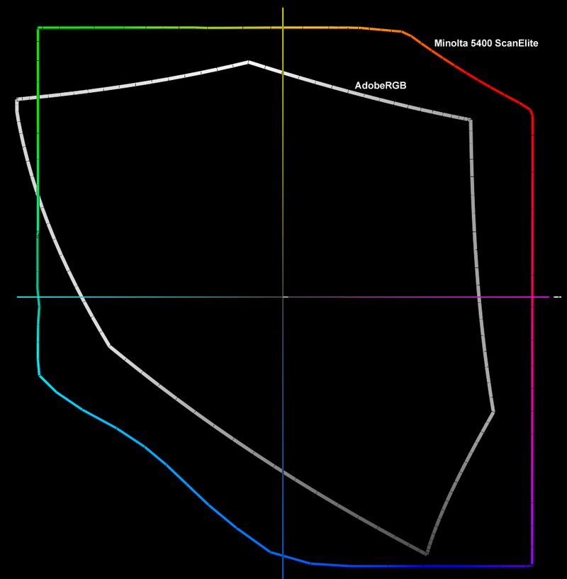 Gamma cromatica